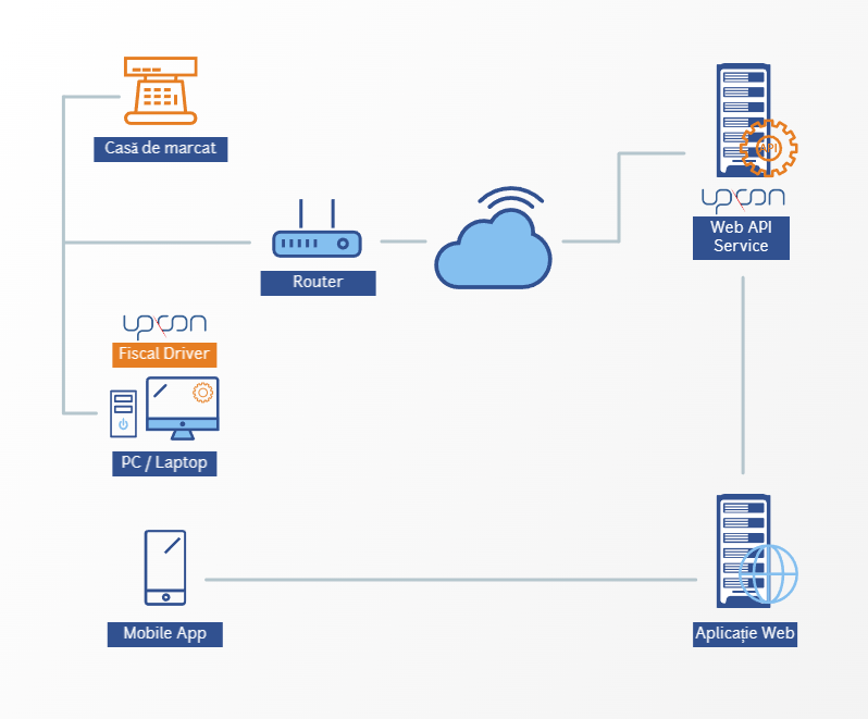 Schemă serviciu Web API